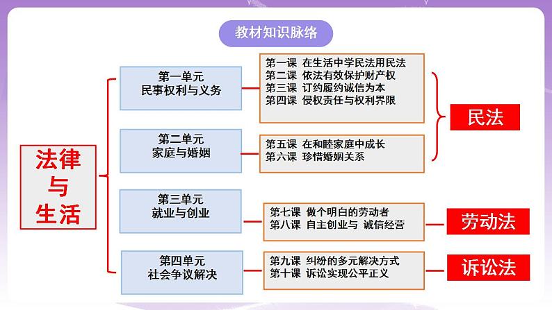 1.1认真对待民事权利与义务 课件01