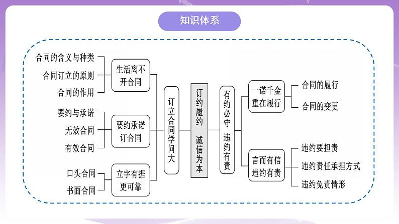 3.1订立合同学问大 课件02