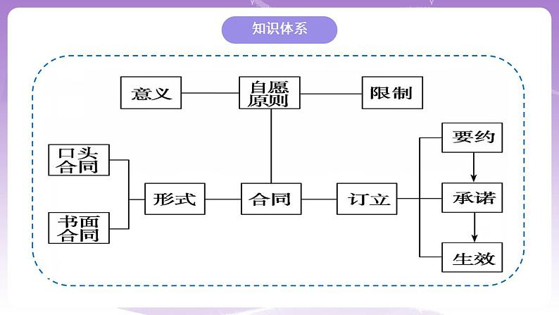 3.1订立合同学问大 课件03