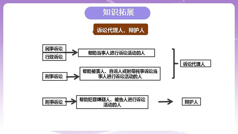 10.1正确行使诉讼权利 课件08