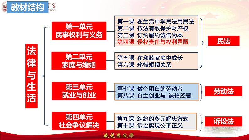 第七课 做个明白的劳动者课件-2024届高考政治一轮复习统编版选择性必修二法律与生活03