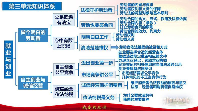 第七课 做个明白的劳动者课件-2024届高考政治一轮复习统编版选择性必修二法律与生活05