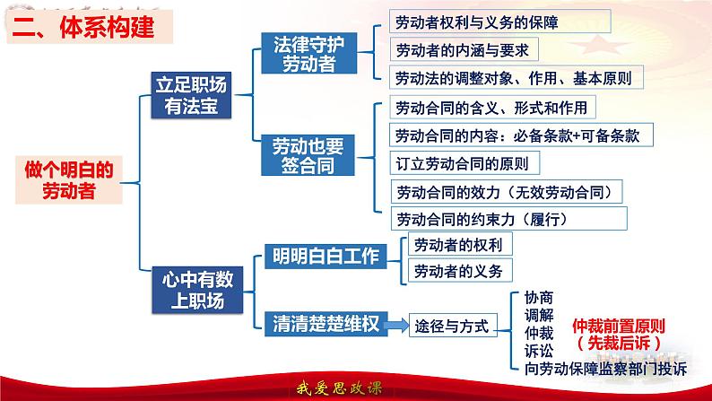 第七课 做个明白的劳动者课件-2024届高考政治一轮复习统编版选择性必修二法律与生活08