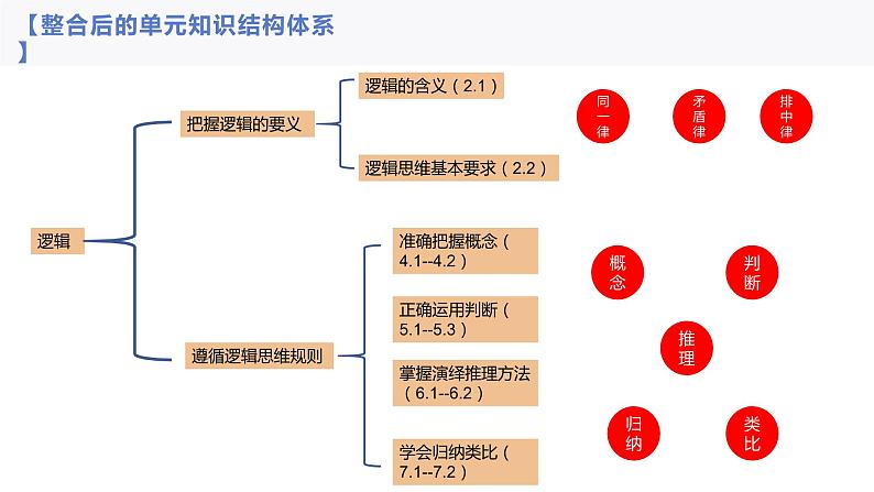 逻辑与思维复习课件-2024届高考政治二轮复习统编版选择性必修三02