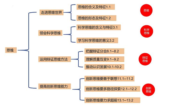 逻辑与思维复习课件-2024届高考政治二轮复习统编版选择性必修三03