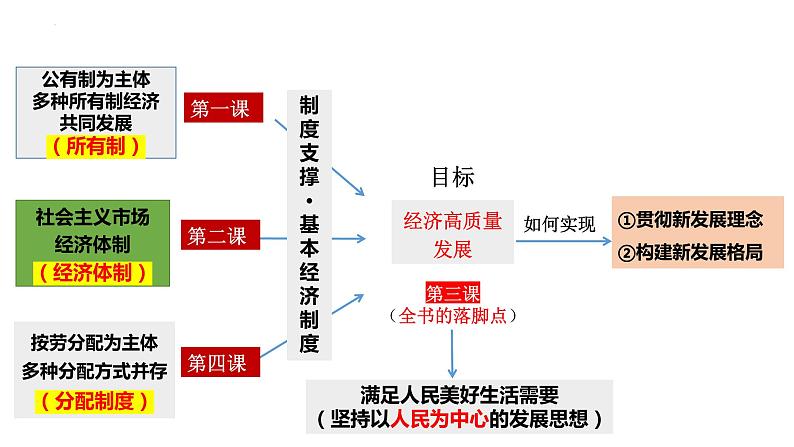 专题三 我国的经济发展 课件-2024届高考政治二轮复习统编版必修二经济与社会05