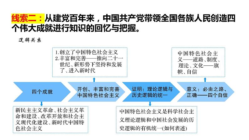 专题一 中国特色社会主义 课件-2024届高考政治二轮复习统编版必修一第6页