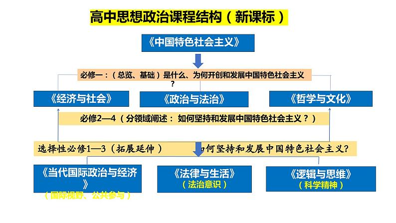 专题一 中国特色社会主义课件-2024届高考政治二轮复习统编版必修一中国特色社会主义04