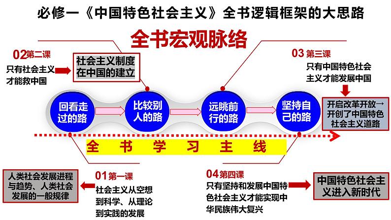 专题一 中国特色社会主义课件-2024届高考政治二轮复习统编版必修一中国特色社会主义05