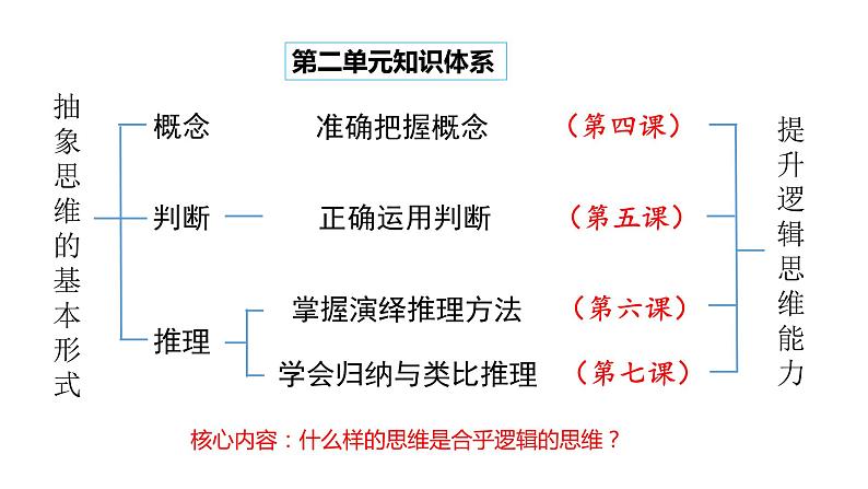 4.1 概念的概述 课件 高二思想政治部编版选择性必修3第1页