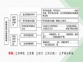 人教版高中政治必修4综合提升1课件