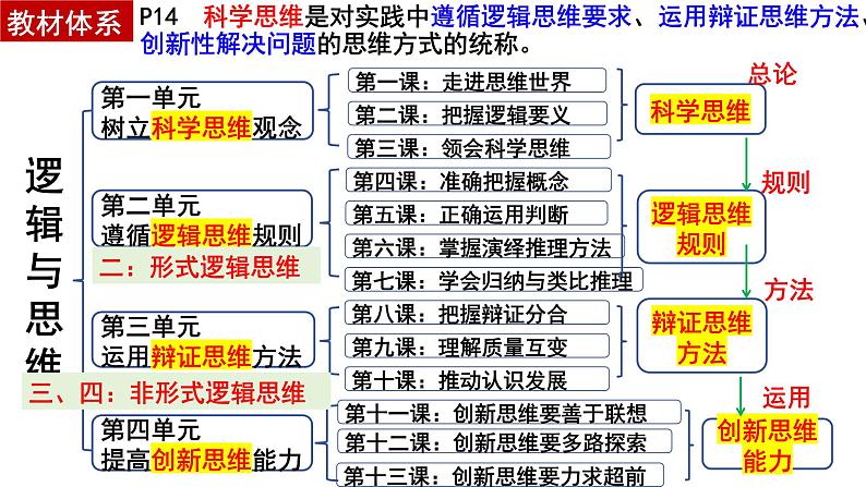 第八课 把握辩证分合 课件-2024届高考政治一轮复习统编版选择性必修三逻辑与思维第1页