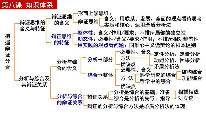 第八课 把握辩证分合 课件-2024届高考政治一轮复习统编版选择性必修三逻辑与思维第6页