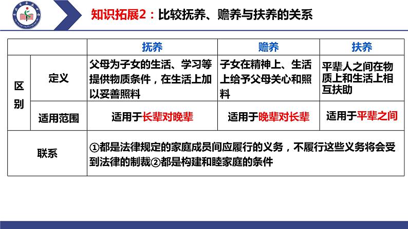 第二单元 家庭与婚姻 课件-2024届高考政治一轮复习统编版选择性必修二法律与生活05