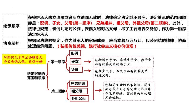 第二单元 家庭与婚姻 课件-2024届高考政治一轮复习统编版选择性必修二法律与生活07