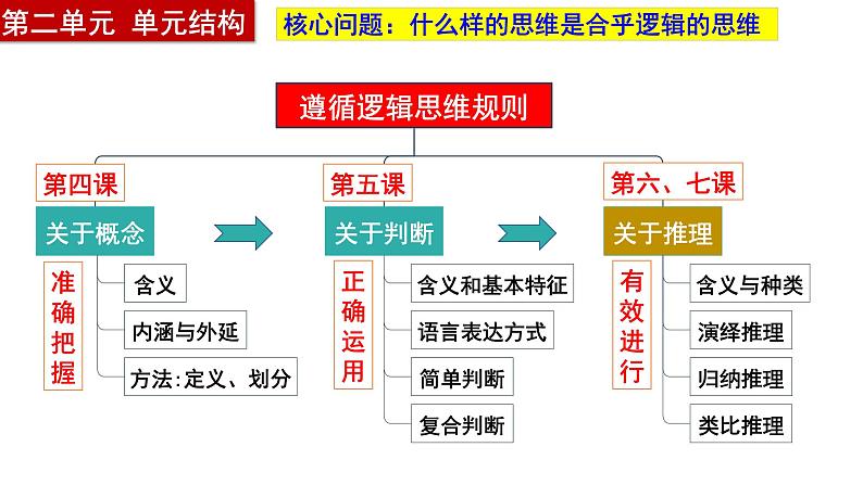 第六课 掌握演绎推理方法 课件-2024届高考政治一轮复习统编版选择性必修三逻辑与思维第1页