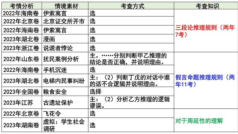 第六课 掌握演绎推理方法 课件-2024届高考政治一轮复习统编版选择性必修三逻辑与思维第3页