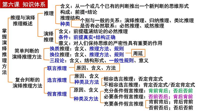 第六课 掌握演绎推理方法 课件-2024届高考政治一轮复习统编版选择性必修三逻辑与思维第5页