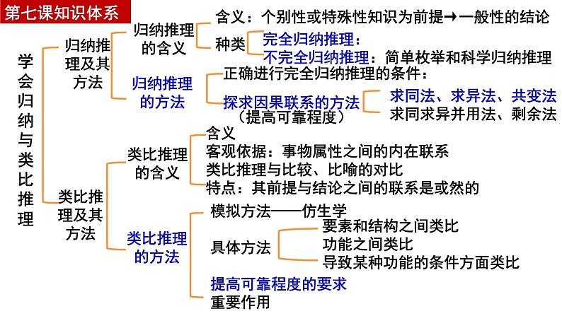 第七课 学会归纳与类比推理 课件-2024届高考政治一轮复习统编版选择性必修三逻辑与思维第4页