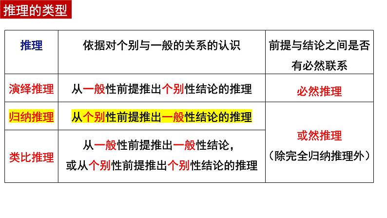 第七课 学会归纳与类比推理 课件-2024届高考政治一轮复习统编版选择性必修三逻辑与思维第8页