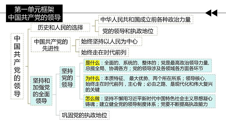 第三课 坚持和加强党的全面领导 课件-2024届高考政治一轮复习统编版必修三政治与法治第1页