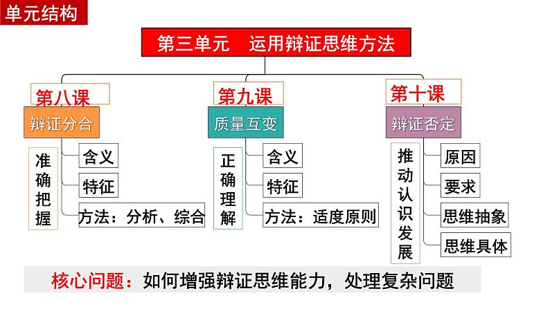 第十课 推动认识发展 课件-2024届高考政治一轮复习统编版选择性必修三逻辑与思维第1页