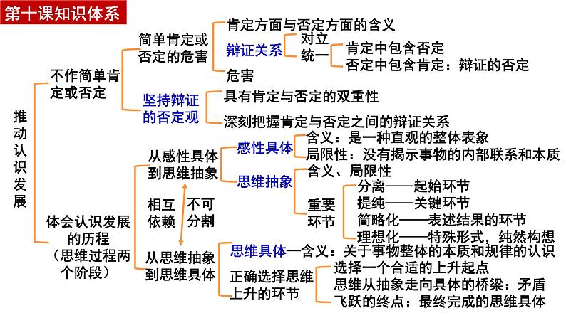 第十课 推动认识发展 课件-2024届高考政治一轮复习统编版选择性必修三逻辑与思维第4页