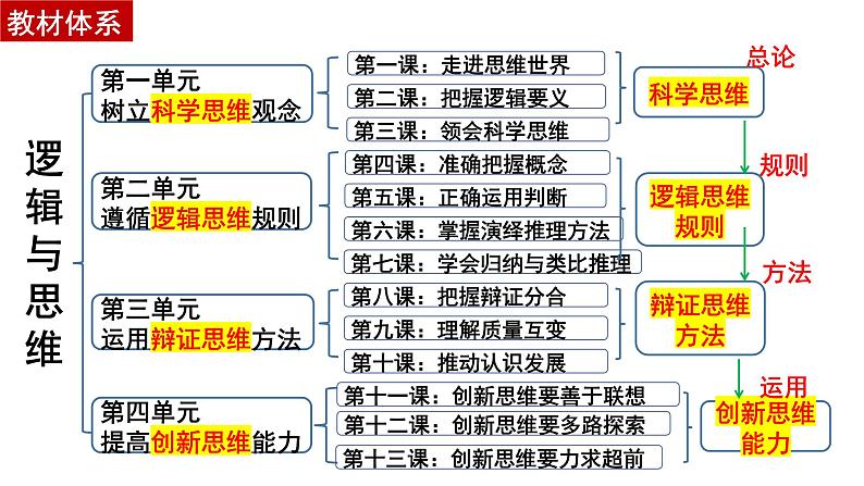 第四课 准确把握概念 课件-2024届高考政治一轮复习统编版选择性必修三逻辑与思维第1页