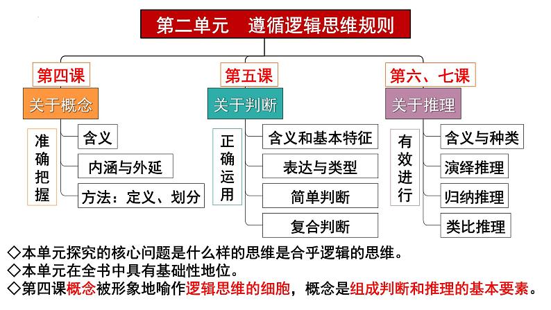 第四课 准确把握概念 课件-2024届高考政治一轮复习统编版选择性必修三逻辑与思维第2页