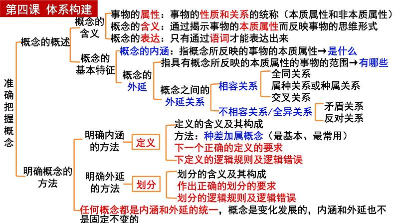 第四课 准确把握概念 课件-2024届高考政治一轮复习统编版选择性必修三逻辑与思维第5页