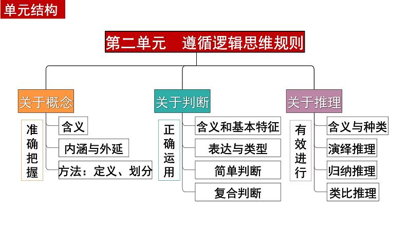 第五课 正确运用判断 课件-2024届高考政治一轮复习统编版选择性必修三逻辑与思维第1页