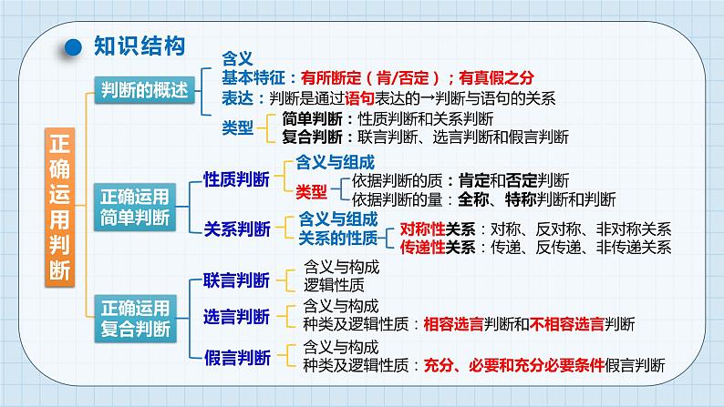 第五课 正确运用判断课件-2024届高考政治一轮复习治统编版选择性必修三逻辑与思维03