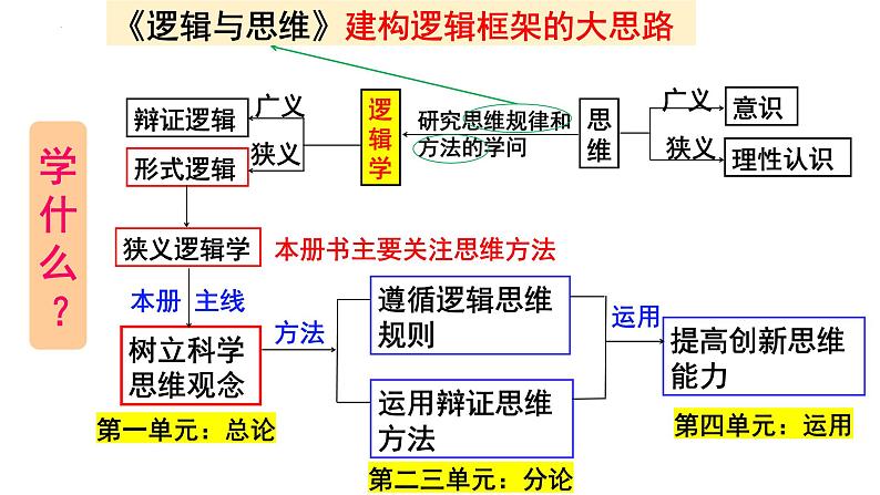 第一课 走进思维世界 课件-2024届高考政治一轮复习统编版选择性必修三逻辑与思维第2页