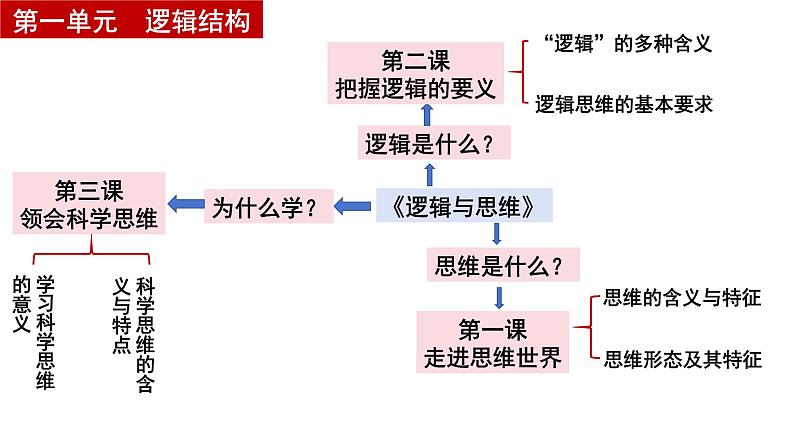 第一课 走进思维世界 课件-2024届高考政治一轮复习统编版选择性必修三逻辑与思维第3页