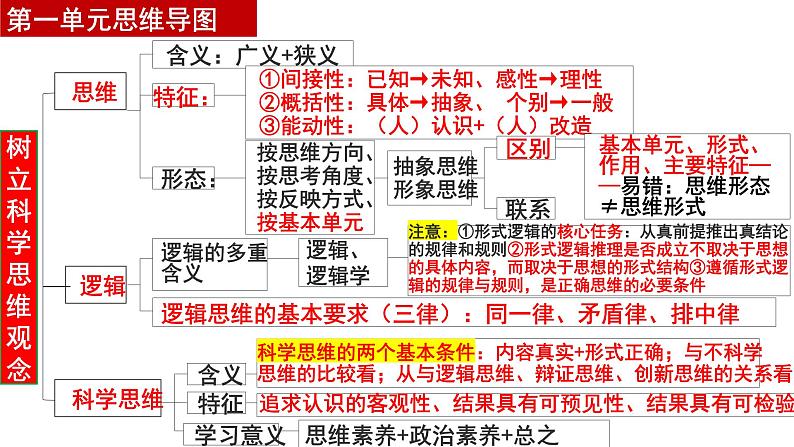 第一课 走进思维世界 课件-2024届高考政治一轮复习统编版选择性必修三逻辑与思维第4页