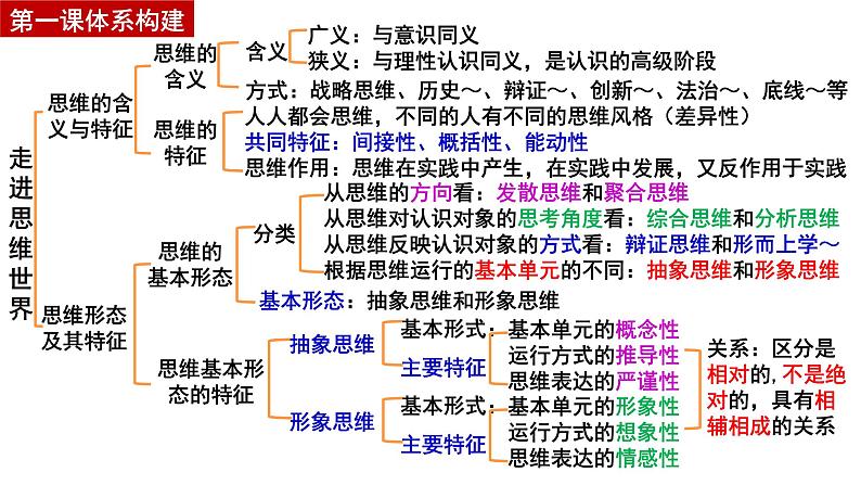 第一课 走进思维世界 课件-2024届高考政治一轮复习统编版选择性必修三逻辑与思维第7页