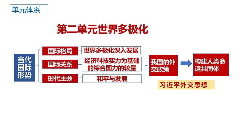 第二单元  世界多极化课件-2024届高考政治一轮复习统编版选择性必修一当代国际政治与经济第3页