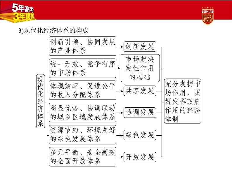 4_2024版.新高考版 政治.5·3A版--专题四经济发展与社会进步08