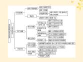 2024春高中政治模拟知识复习课件（部编版选择性必修1）