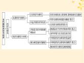 2024春高中政治模拟知识复习课件（部编版选择性必修1）