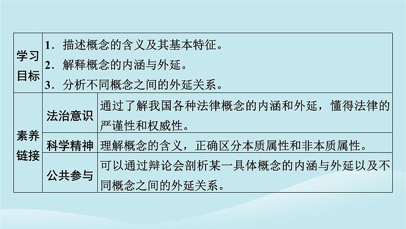 2024春高中政治第二单元遵循逻辑思维规则第四课准确把握概念第1框概念的概述课件部编版选择性必修3第2页