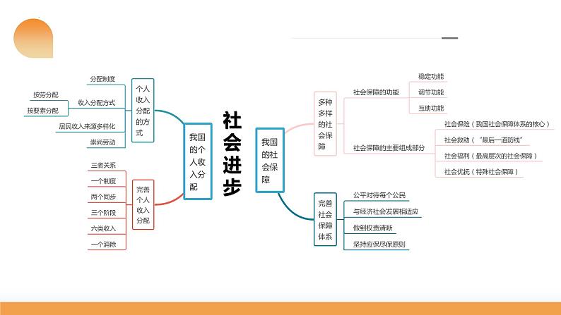 第04课 我国的个人收入分配与社会保障（课件）-2024年高考政治一轮复习课件（新教材新高考）第8页