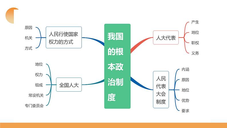 第05课 我国的根本政治制度（课件）-2024年高考政治一轮复习课件（新教材新高考）08