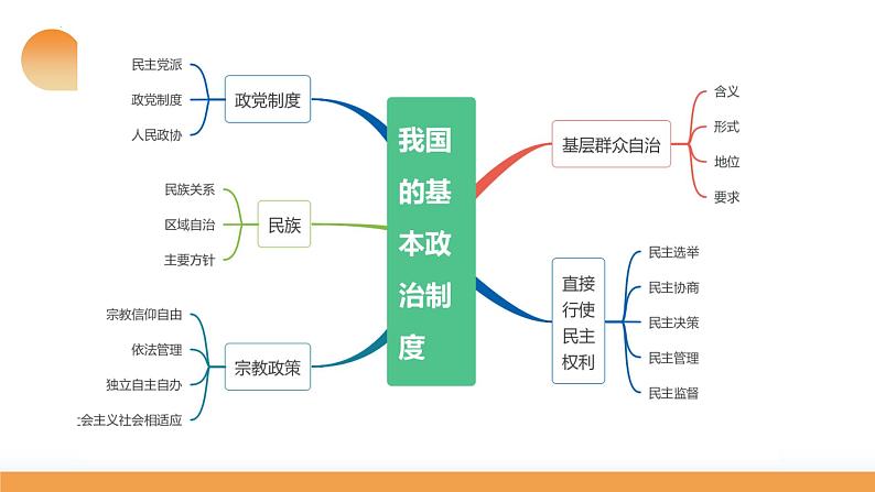 第06课 我国的基本政治制度（课件）-2024年高考政治一轮复习课件（新教材新高考）08