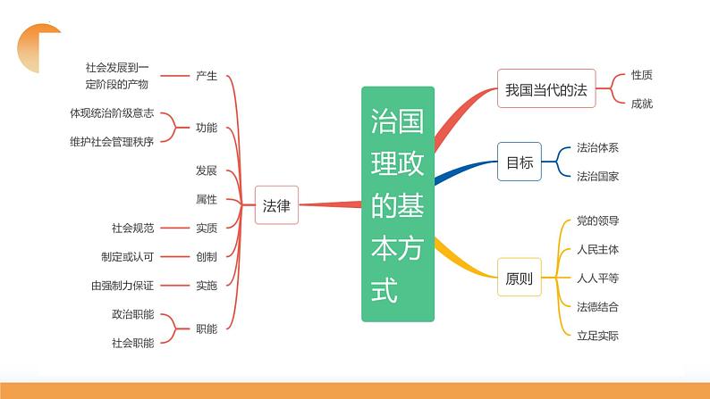 第07课 治国理政的基本方式（课件）-2024年高考政治一轮复习课件（新教材新高考）第8页