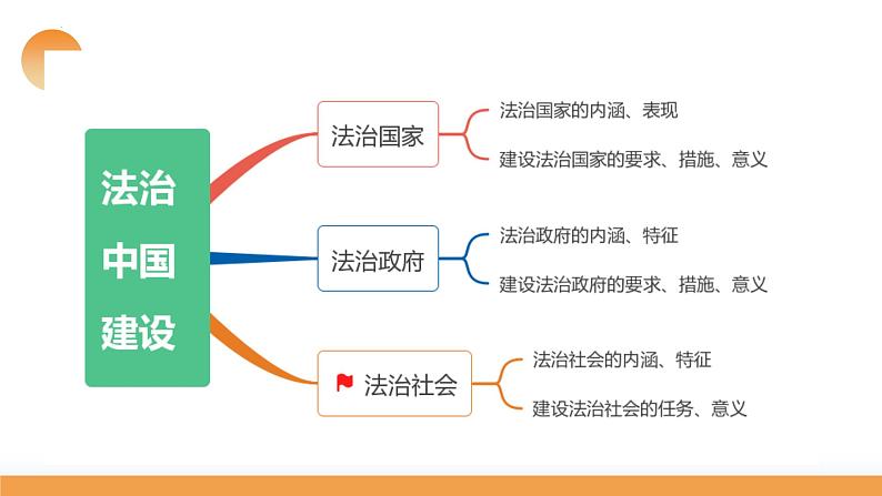 第08课 法治中国建设（课件）-2024年高考政治一轮复习课件（新教材新高考）第8页