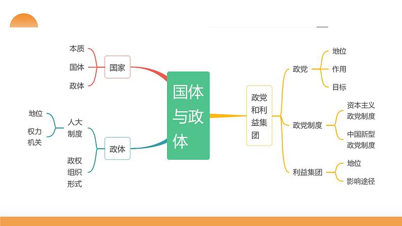 第01课 国体与政体（课件）-2024年高考政治一轮复习课件（新教材新高考）08