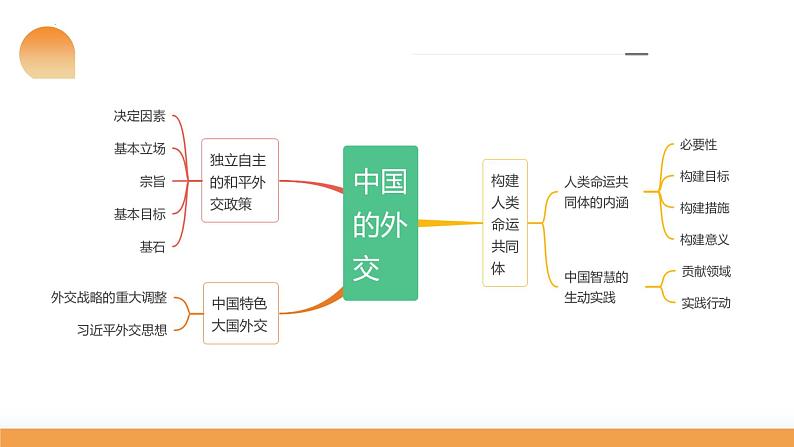 第05课 中国的外交（课件）-2024年高考政治一轮复习课件（新教材新高考）第8页