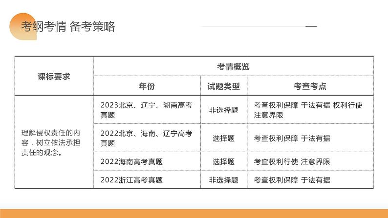 第04课 侵权责任与权利界限（课件）-2024年高考政治一轮复习课件（新教材新高考）第6页