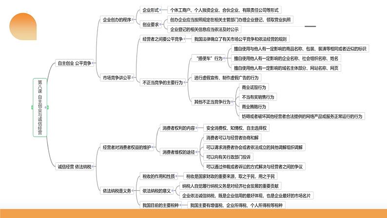 第08课 自主创业与诚信经营（课件）-2024年高考政治一轮复习课件（新教材新高考）第8页